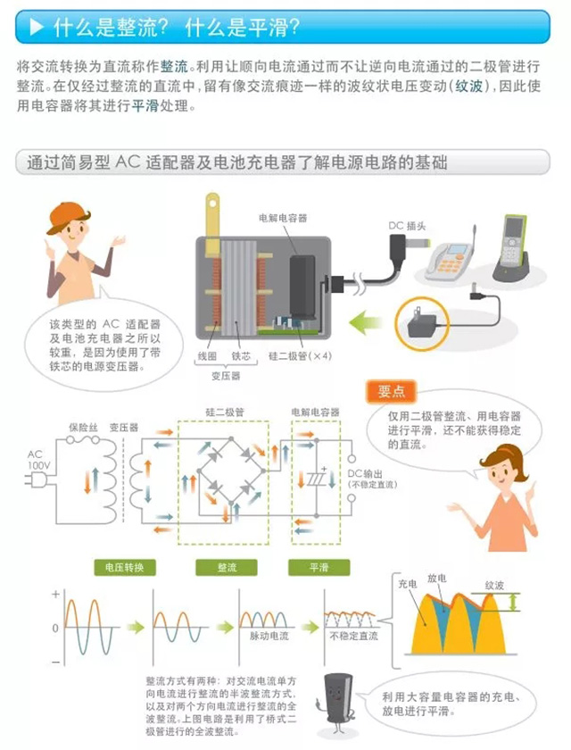 什么是整流？什么是平滑？